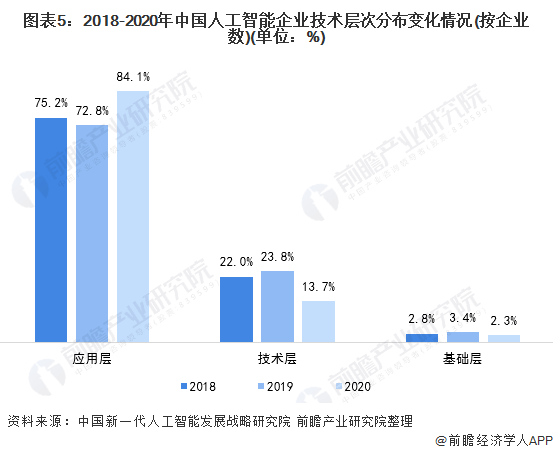 互联网未来之人工智能发展及就业需求