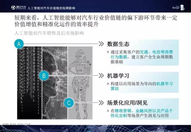 汽车领域人工智能的应用研究