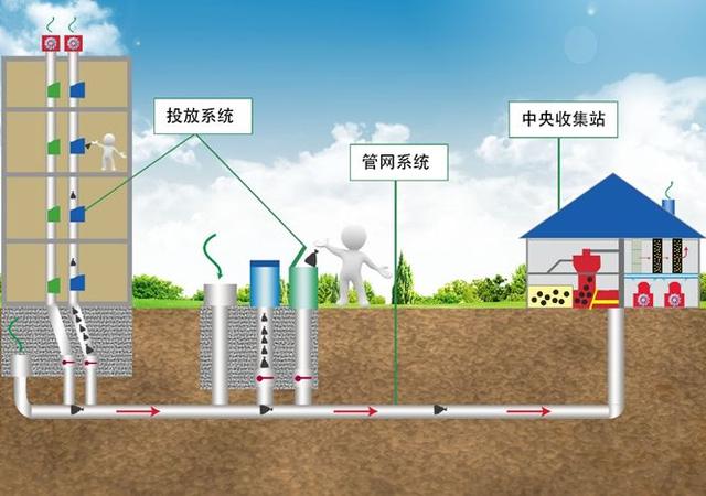 真空垃圾回收系统，一种高效、环保的清洁解决方案