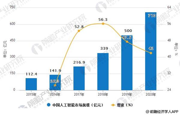 人工智能专业的就业前景怎么样呢