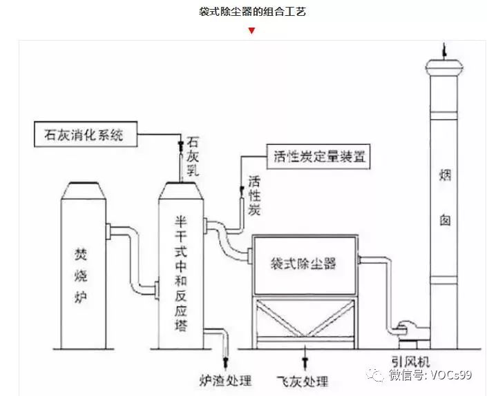 废气处理设备工艺流程