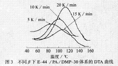 交联剂对树脂性能的影响研究