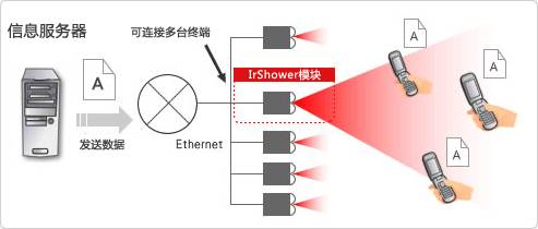 红外式光电传感器