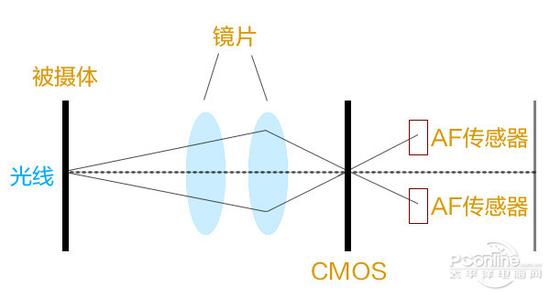 聚光器原理