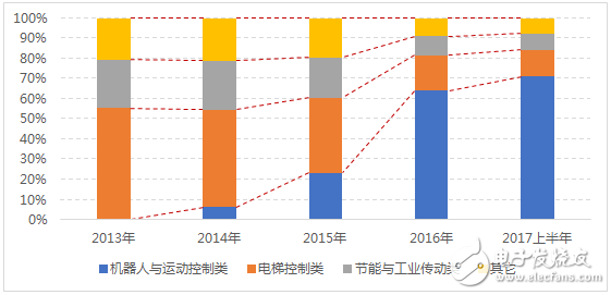 水泥混凝土设备与光伏智能制造设备发展趋势图