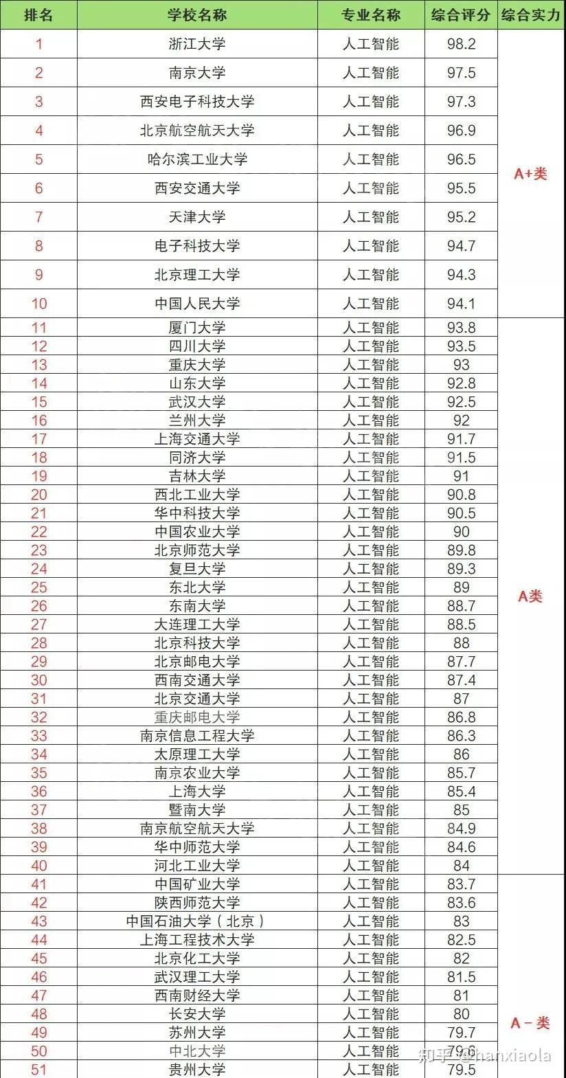 人工智能技术专业大学排名