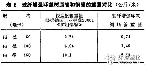 玻璃纤维管用途